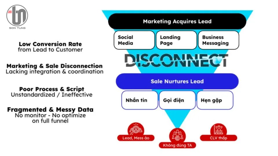 Hiệu suất Lead Gen không chỉ đến từ khâu tạo lead, mà từ cách chúng ta nuôi dưỡng và chuyển đổi chúng