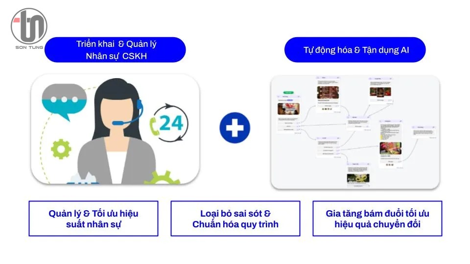 Vận hành nhân sự kết hợp Automation và AI