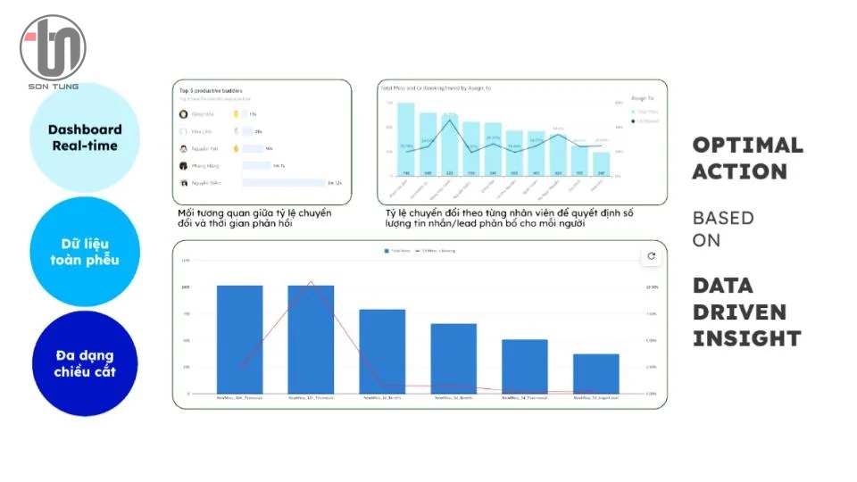 Đo lường và tối ưu liên tục bằng dữ liệu với hệ thống dashboard toàn diện, real-time và đa chiều