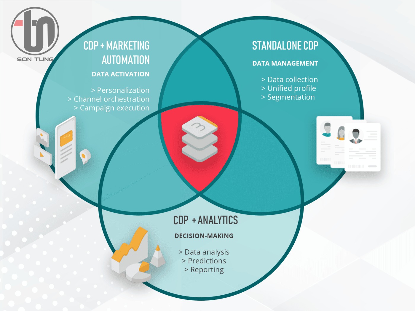 Marketing Data Platform (MDP) là gì ? Đưa ra quyết định dựa trên dữ liệu, tối ưu từng chiến dịch