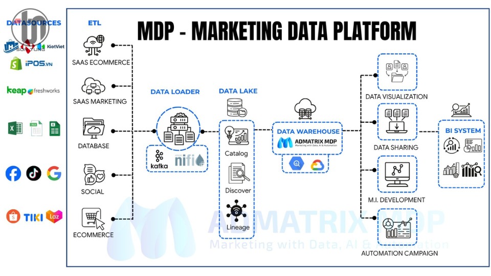 Model ADMATRIX MDP