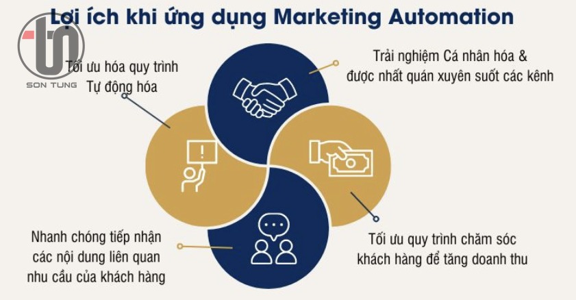 Tất tần tật kiến thức về AI Automation Marketing
