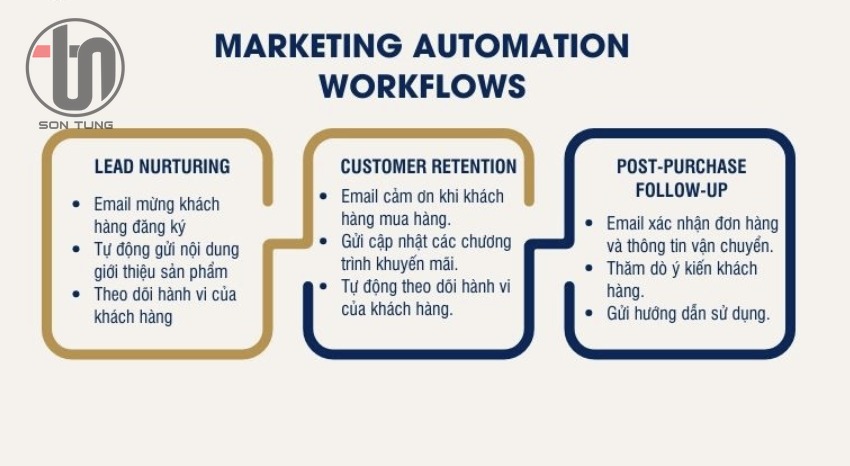 Tất tần tật kiến thức về AI Automation Marketing