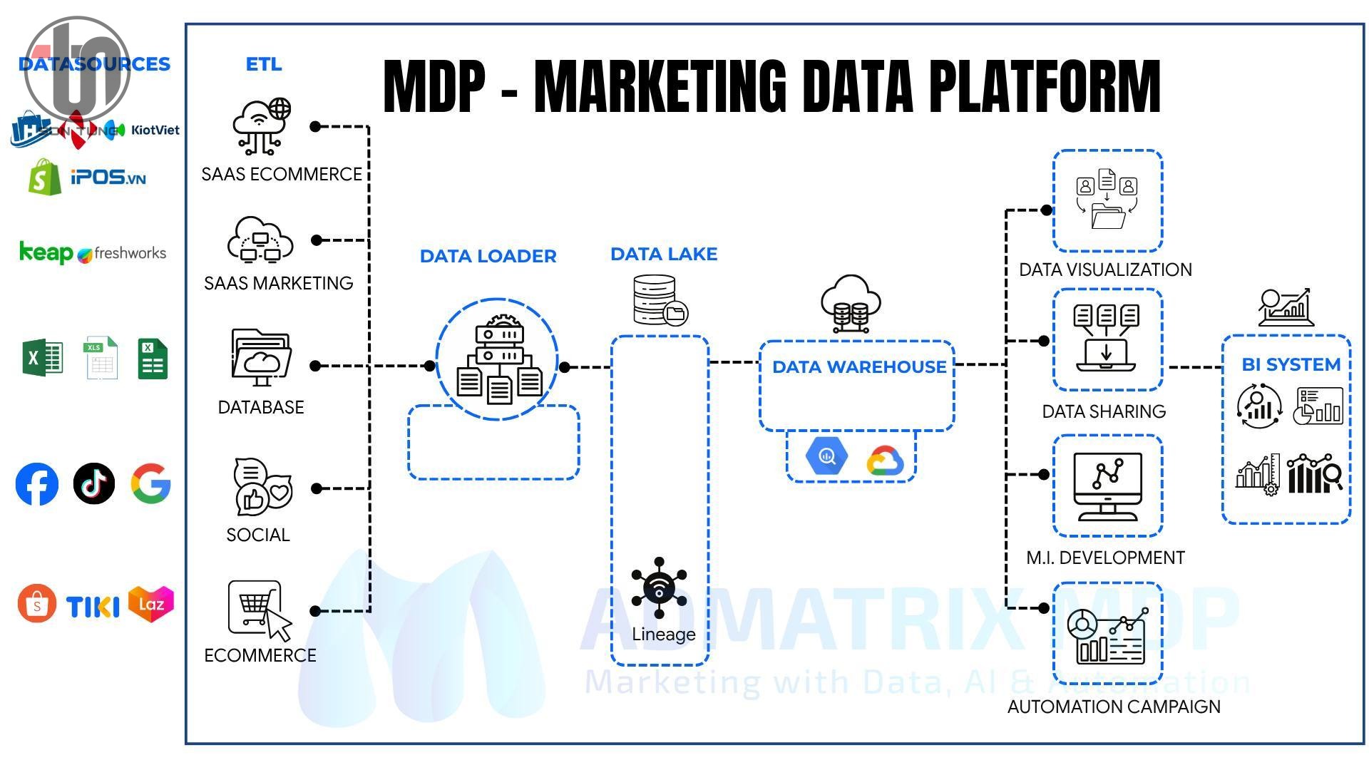 Tăng hiệu suất vận hành Shopee với MDP (Marketing Data Platform)