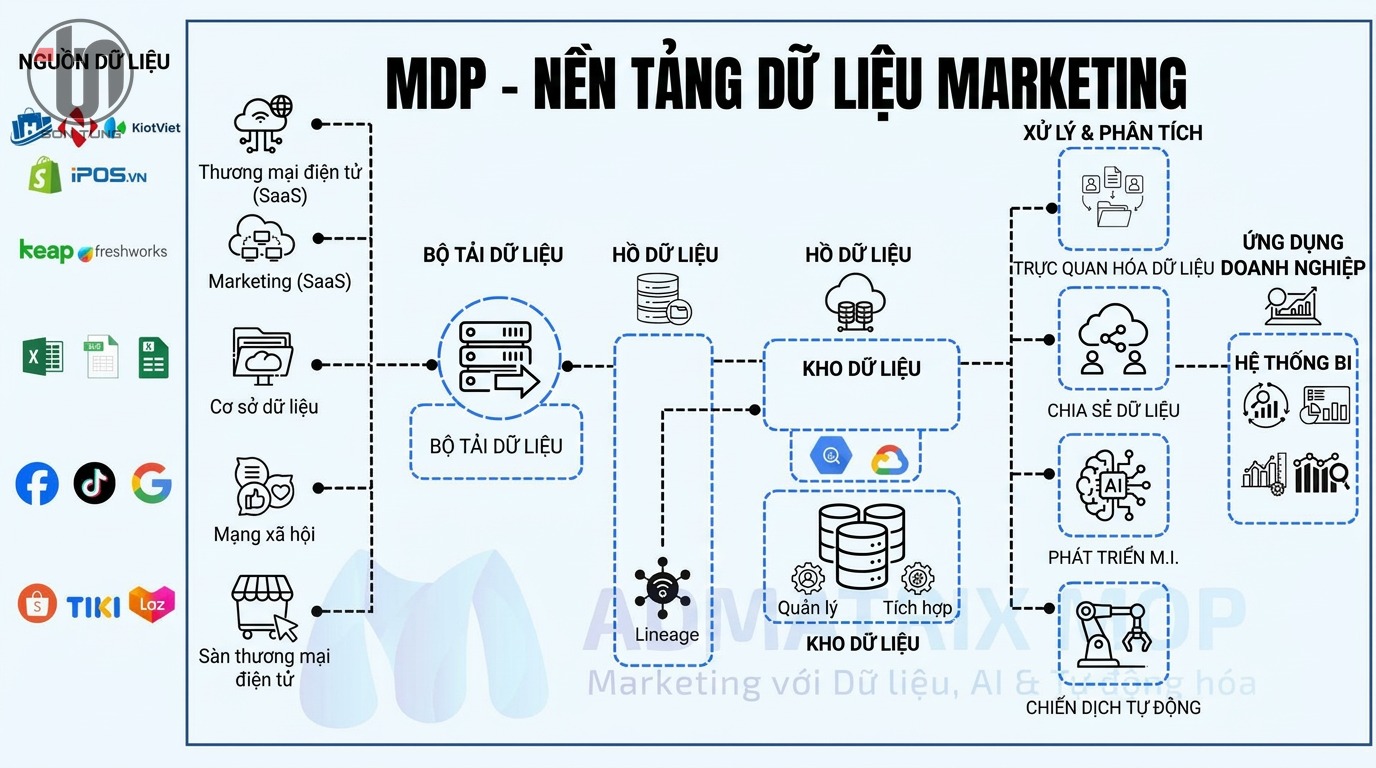 Tăng tỷ lệ khách hàng quay lại 10% nhờ phân tích CLV bằng MDP 2 Tăng hiệu suất vận hành Shopee với MDP (Marketing Data Platform)