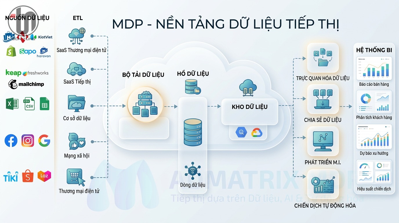 Tăng hiệu suất vận hành Shopee với MDP (Marketing Data Platform)