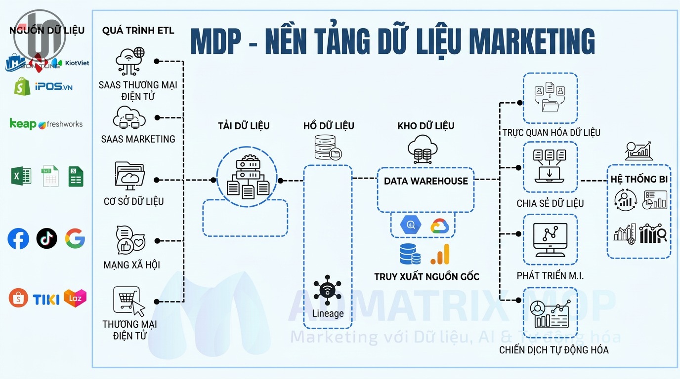 Tăng hiệu suất vận hành Shopee với MDP (Marketing Data Platform)